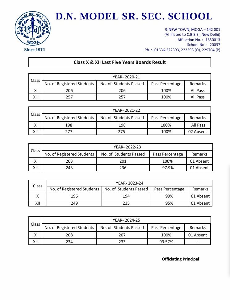 Board last 5 Year Result 2024-2025