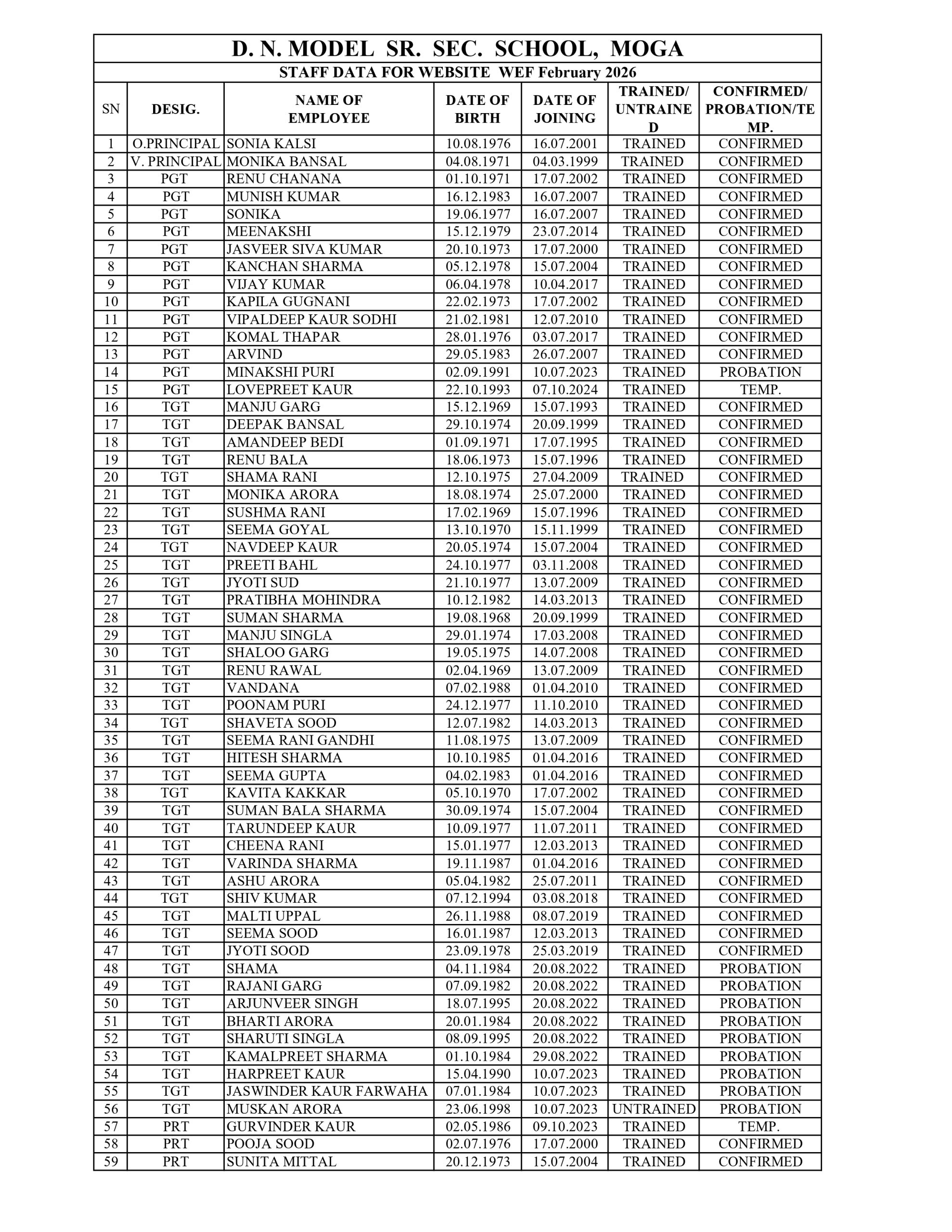 Staff Data Feb 2026_page-0001